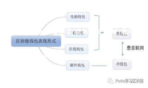   如何找到TP钱包的助记词？ / 

 guanjianci TP钱包, 助记词, 钱包安全 /guanjianci 

什么是助记词？
在数字货币的世界中，助记词是用户访问和管理其加密资产的重要组成部分。它通常是由一串随机生成的单词组成，这些单词可以帮助用户恢复或备份钱包。在TP钱包中，助记词不仅为每位用户提供了安全保障，还确保了用户在遗失设备或密码的情况下，依旧可以安全地取回自己的数字资产。

TP钱包的助记词在哪里查看？
首先，用户在创建TP钱包时，会被引导生成一组助记词。这个过程是创建钱包中必不可少的一步。在这一步中，务必详细记录这组助记词，并存放在安全的地方。为了确保用户能够在需要时找到助记词，TP钱包提供了方便的查看机制。

如果你已经创建了TP钱包，但不清楚如何找到助记词，可以按照以下步骤操作：
ul
    li打开TP钱包应用。/li
    li在应用界面中，找到“设置”选项，通常可以在主菜单或个人中心中找到。/li
    li进入设置后，寻找“备份钱包”或“恢复助记词”选项。在这里，你会被要求输入你的钱包密码以验证身份。/li
    li身份验证通过后，系统将显示你的助记词。请务必在安全的环境中查看，并尽量不要与他人分享这组单词。/li
/ul

如何安全地保管助记词？
在数字世界中，安全性是重中之重，因此，妥善保管助记词显得尤为重要。以下是一些好的建议，帮助你安全存储助记词：
ul
    li纸质记录：将助记词写在纸上，并存放在安全的地方，例如保险箱或密闭的抽屉中。/li
    li避免电子存储：虽然电子文件存储方便，但可能会遭遇黑客攻击或意外丢失。因此，尽量避免将助记词保存在未加密或不安全的设备上。/li
    li多重备份：为了防止意外情况，建议用户准备多份备份。可以考虑将其分散存放在不同地理位置的安全地方，以防止物理环境的破坏。/li
/ul

TP钱包助记词的重要性
助记词不仅是访问钱包的钥匙，还承载了用户在TP钱包中的所有数字资产。失去助记词可能导致无法恢复钱包中的资产，因此非但需要妥善保管，还应定期检查是否还能随时找到它们。助记词对于数字资产的管理、备份和恢复至关重要，任何用户都应给予足够的重视。

助记词丢失该怎么办？
如果不幸丢失了助记词，用户可能面临无法找回资产的风险。在这种情况下，建议及时采取以下行动：
ul
    li考虑钱包中的余额与重要性：查看钱包中的余额，如果金额相对较小，可以考虑不再使用该钱包。/li
    li咨询客服：如果在助记词丢失前有相关的交易记录，可以尝试联系TP钱包的客服，看看是否有办法找回资产。/li
    li重新创建钱包：如果无法找回助记词，可以选择重新创建一个新钱包，并在使用过程中更加注重安全性。/li
/ul

避免助记词被盗的技巧
在整个加密资产的管理过程中，保护助记词是极其重要的。拟定一些简单的措施可以极大地降低被盗的风险：
ul
    li使用复杂的密码保护TP钱包，确保只有本人能够访问钱包。/li
    li定期更换密码，并警惕钓鱼攻击，以确保账户安全。/li
    li避免在公共 Wi-Fi 环境下进行涉及资金的操作，以减少数据被窃取的风险。/li
/ul

TP钱包的其他安全功能
除了助记词，TP钱包还提供了多种安全功能以确保用户资产的安全。如两步验证、指纹解锁等。这些功能为用户提供了额外的保护层，尤其是当设备被他人使用时，通过额外的验证环节，可以有效阻止未授权的访问。

总结
对于数字货币的用户而言，助记词是通往数字资产的桥梁。在TP钱包中，注意备份和妥善保管助记词是确保资产安全的首要任务。希望大家都能够通过本文的介绍，更加了解助记词的重要性，以及如何有效地查看和管理它们。

在数字货币快速发展的今天，知识和安全意识是每位投资者的护身符。希望以来的内容能帮助你在安全管理TP钱包的过程中，作出周全的准备，确保你心爱的数字资产能够得到有效的保护。